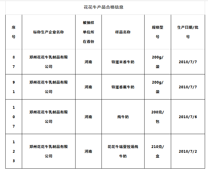 喜报 | 国家市场监管总局抽检，半岛（中国）等112家企业乳品抽检全部合格